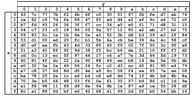 (2.15) pro i od 0 do 7, kde b i je i-tý bit daného bytu a c i je i-tý bit bytu s hodnotou {63}, nebo-li {01100011}.