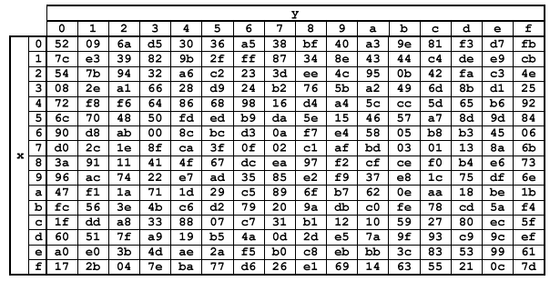 InvShiftRows() je inverzí k transformaci ShiftRows() (viz. část 2.6). To znamená, že byty v dolních třech řádcích ve State jsou cyklicky posouvány doprava místo doleva, jak je zachyceno na obrázku 2.