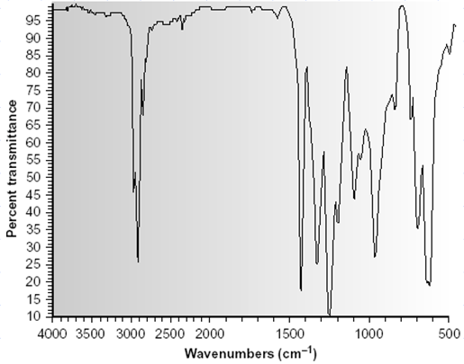 INFRAČERVENÉ SPEKTRUM V IR spektrech sledujeme závislost transmitance nebo absorbance na vlnočtu absorbovaného záření. Spektrum je pásové a pásy odpovídají různým typůmvibračních přechodů.