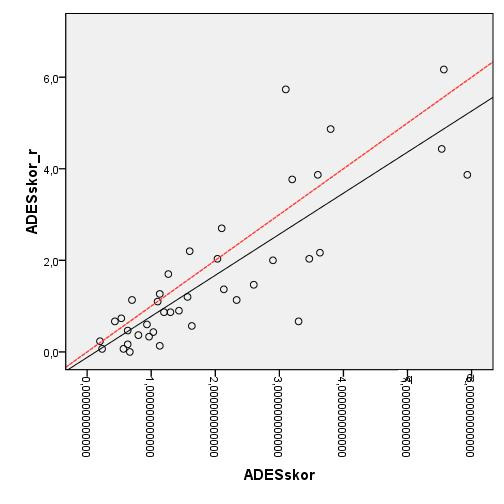 Graf 3: Test-retest dotazníku A-DES (n=39): osa x: test, osa y: retest (červená linka: referenční (y=x)).