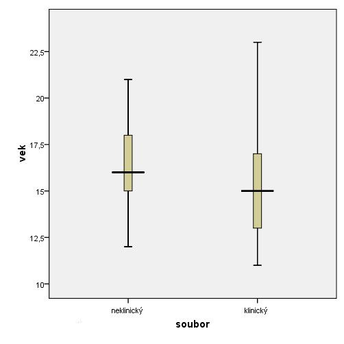 Graf 5: Srovnání věkového rozpětí klinického