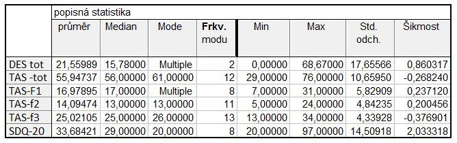 Tab. 8: Popisné charakteristiky DES, SDQ-20, TAS-20 u výzkumného souboru V tab. č. 8: sledujeme základní rozloţení získaných dat. U psychické disociace je průměrné skóre 21.