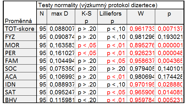 Toto interpretujeme tak, ţe se u lidí závislých na alkoholu častěji projevuje sníţení sebehodnocení, proţívání úzkosti při nedostatečné kontrole svého chování se zvýšenou sebekritikou.