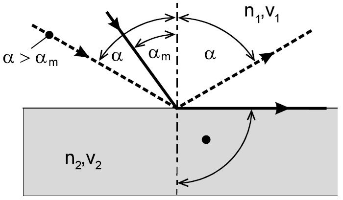 kde c je rychlost šíření světla ve vakuu, v je rychlost šíření světla v daném prostředí. Prochází-li paprsek z prostředí opticky hustšího do prostředí opticky řidšího, dojde k lomu paprsku od kolmice.