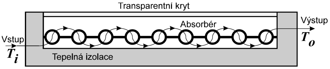 5.10 Měření účinnosti slunečního kolektoru 5.10.1 Teoretický úvod Sluneční kolektor je zařízení, které přeměňuje elektromagnetické sluneční záření na jiný druh energie.