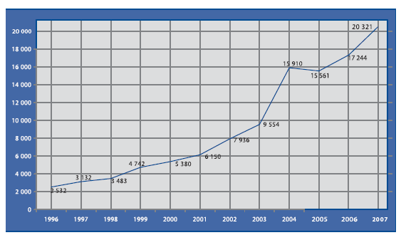 Meziroční nárůsty zprostředkovaného pojistného členy AČPM Graf č. 3 Zdroj: www.acpm.