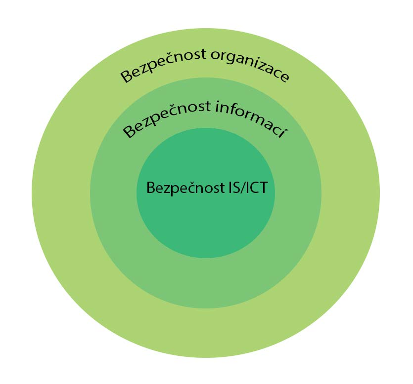 Bezpečnostní mechanismus technika, která je použita pro implementaci bezpečnostní funkce nebo její části. Je opatřením nebo algoritmem, který je implementován v technických nebo programových řešeních.