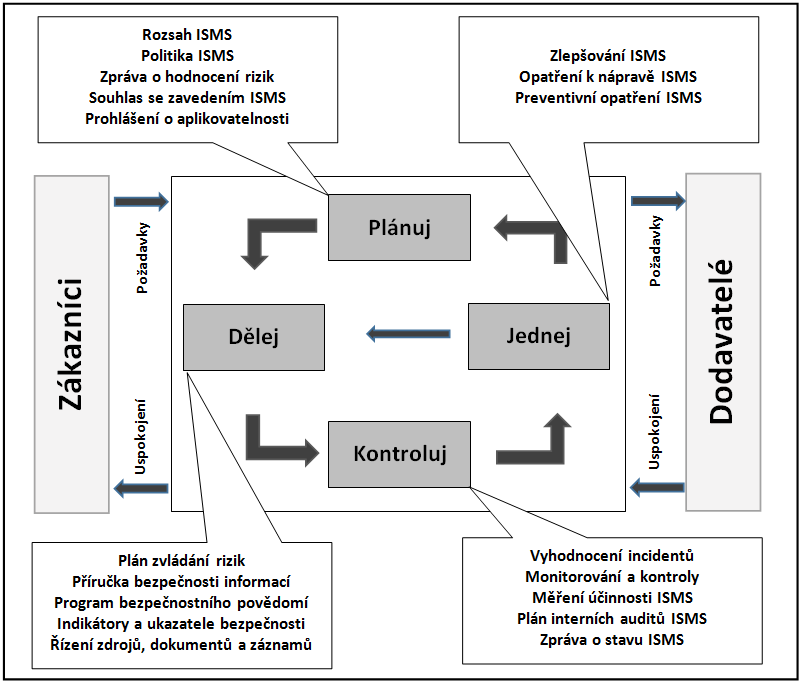 Obrázek 9: Model PDCA pro řízení bezpečnosti informací [5] 2.