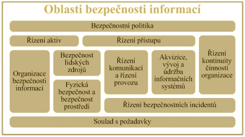 Obrázek 10: Oblasti bezpečnosti informací [10] Jednotlivé oblasti: [5] Bezpečnostní politika definice základních pravidel bezpečnosti informací a vyjádření podpory vedením podniku Organizace