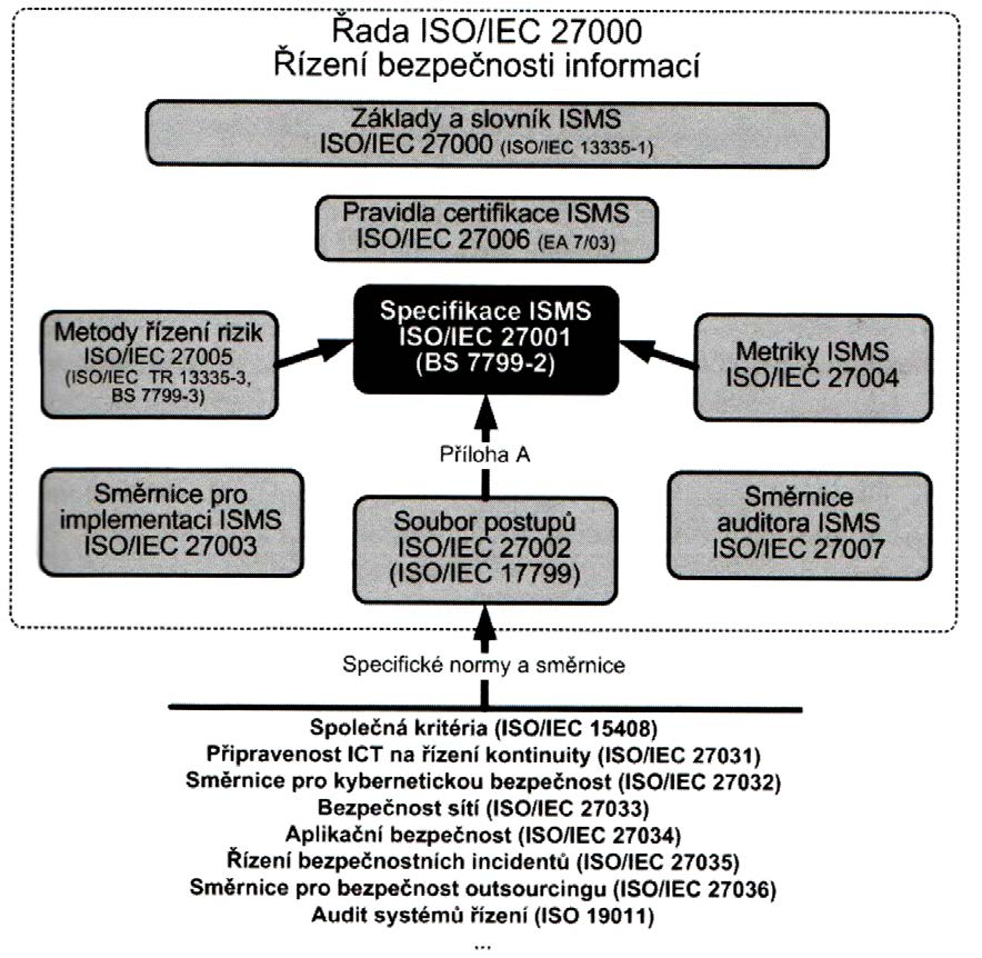 Obrázek 11: Koncept řady ISO/IEC 27000 [5] Seznam základních norem řady ISO/IEC 27000: [5] ISO/IEC 27000 Systémy řízení bezpečnosti informací Přehled a slovník (Information security management systém