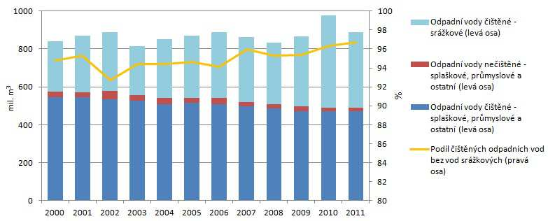 Graf 1: Čištění odpadních vod vypouštěných do kanalizace v ČR [mil.