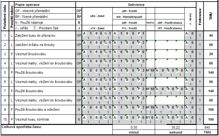 Vezme matku a šroubovák, matku nasadí do šroubováku přesně.