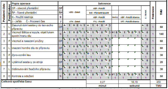 UTB ve Zlíně, Fakulta managementu a ekonomiky 67 Došlo ke zrychlení času operace o 7,52 s, což se dá považovat za dobré a pomůže to při dalším vybalancování při výrobě dóz.