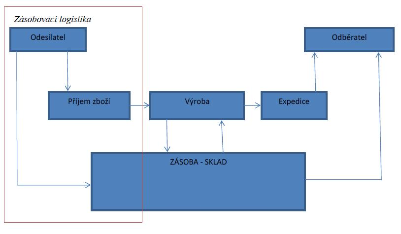 Obr. 3: Zásobovací logistika (Zdroj: STEHLÍK, A., KAPOUN,J. Logistika pro manažery) 2.