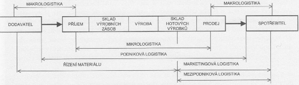 č 1: Dělení logistiky podle