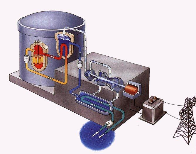 6 JADERNÁ ELEKTRÁRNA -od tepelné se liší pouze způsobem získávání tepla na ohřev