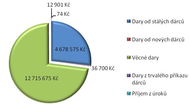 II. Finanční zpráva informace o výkonnosti a hospodářském postavení nadace NSFD vykázala za hodnocené účetní období opět svoji stabilitu, o čemž svědčí níže uvedená finanční fakta: 1.