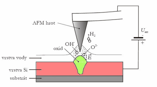 AFM NANOLITOGRAFIE zbavených nativní oxidové vrstvy. Jakmile se na povrchu kovu vytvoří vrstva oxidu, další růst oxidu je možný pouze difuzí aniontů skrz oxidovou vrstvu.
