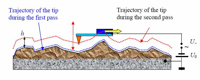 KELVINOVA SILOVÁ MIKROSKOPIE 3.2 PRINCIP FUNGOVÁNÍ KFM K mapování elektrických vlastností povrchu vzorku využívá KFM elektrické interakce mezi vodivým hrotem AFM a povrchem vzorku.