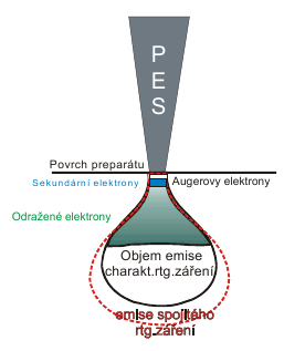 Konstrukce Aplikace Interakce elektronů se vzorkem interakce elektronů s energií