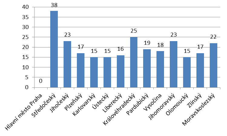 5.1.2 Stav ÚPD Obr. 2 počet odpovědí podle krajů ČR, průzkum.