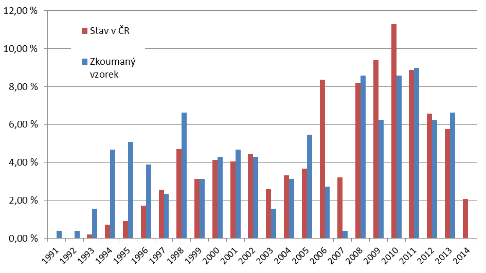 Obr. 4 procentuální podíly jednotlivých roků vydání platné ÚPD, stav v ČR a zkoumaný vzorek, zdroj dat: ilas (stav k únoru 2014