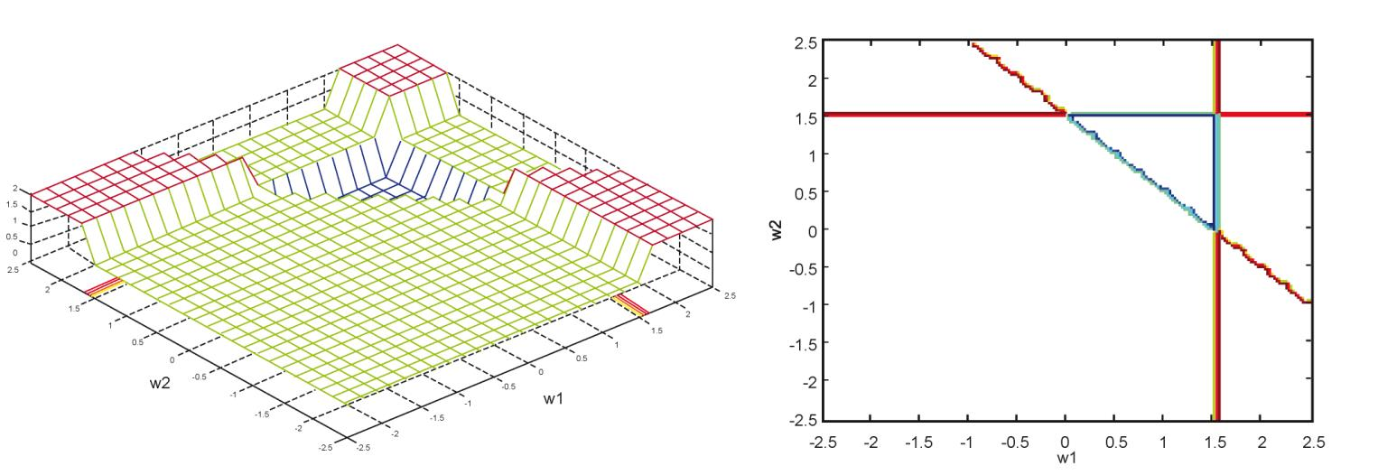 Obr. 11 Grafické řešení nastavení vah neuronu pro realizaci funkce AND. Z obrázku je zřejmé, že řešení, tedy možné hodnoty hledaných vah, představuje modrý trojúhelník.