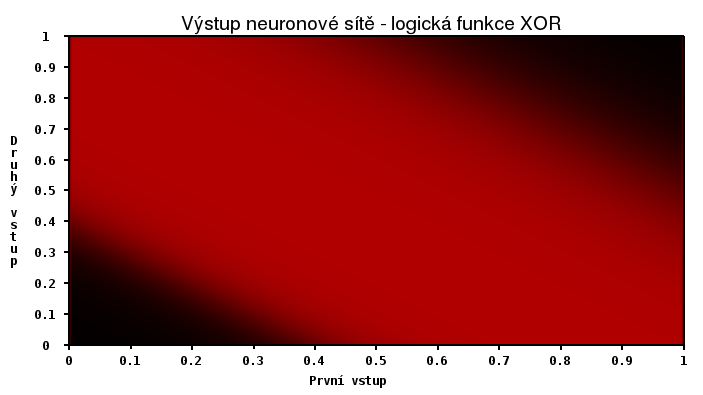 5.4 Logická funkce XOR Tento příklad byl původně vypracován jako jeden z testů implementace algoritmu backpropagation v programu Neural network Creator.