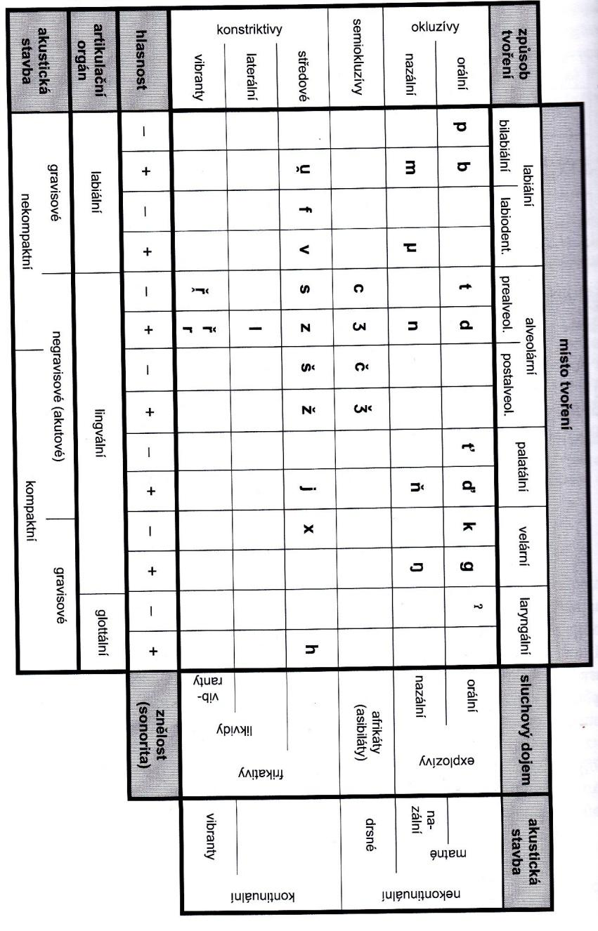 15 v pořadí fixace souhlásek (konsonant) jsou to hlásky závěrové, úžinové jednoduché, polozávěrové a úžinové se zvláštním způsobem tvoření.