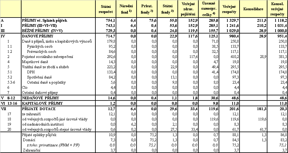 Tabulka 5 Příjmy jednotlivých složek veřejných rozpočtů v roce v mld.