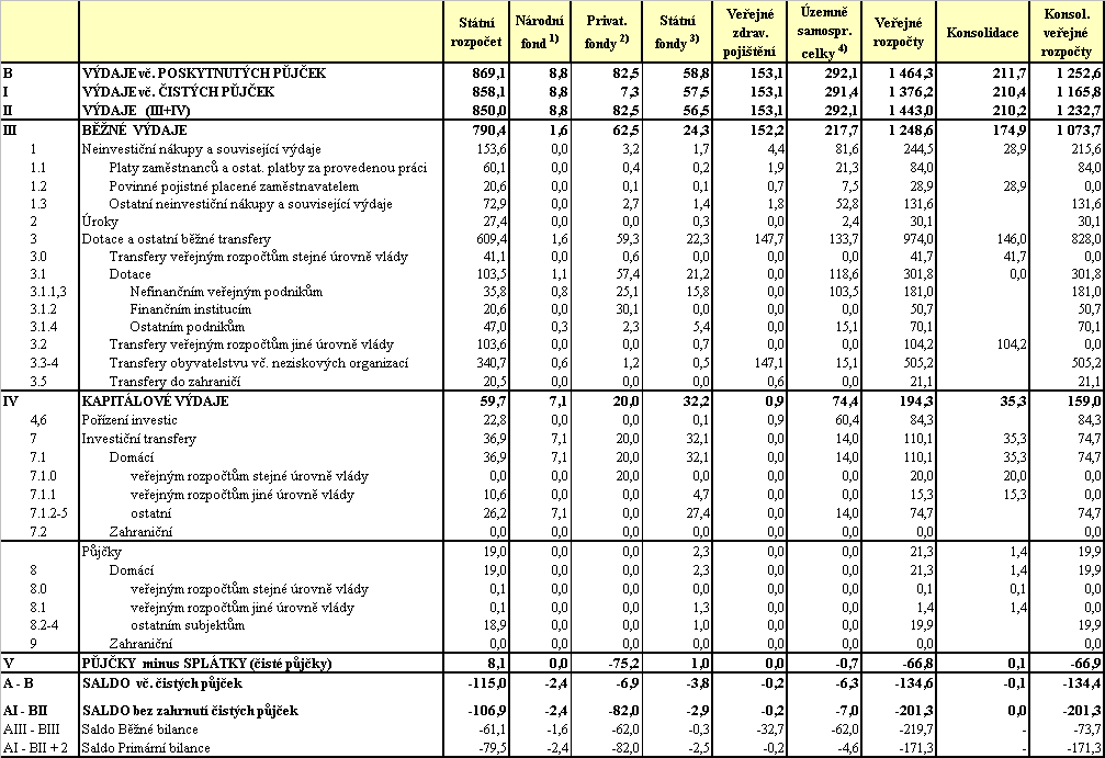 Tabulka 6 Výdaje a saldo jednotlivých složek veřejných rozpočtů v roce v mld.