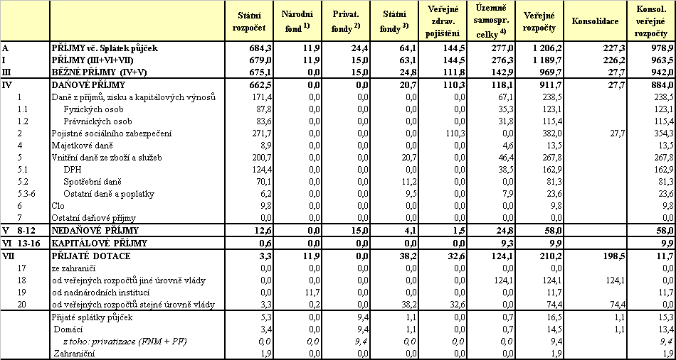 Tabulka 3 Příjmy jednotlivých složek veřejných rozpočtů v roce v mld.