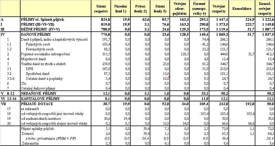 Tabulka 5 Příjmy jednotlivých složek veřejných rozpočtů v roce v mld.