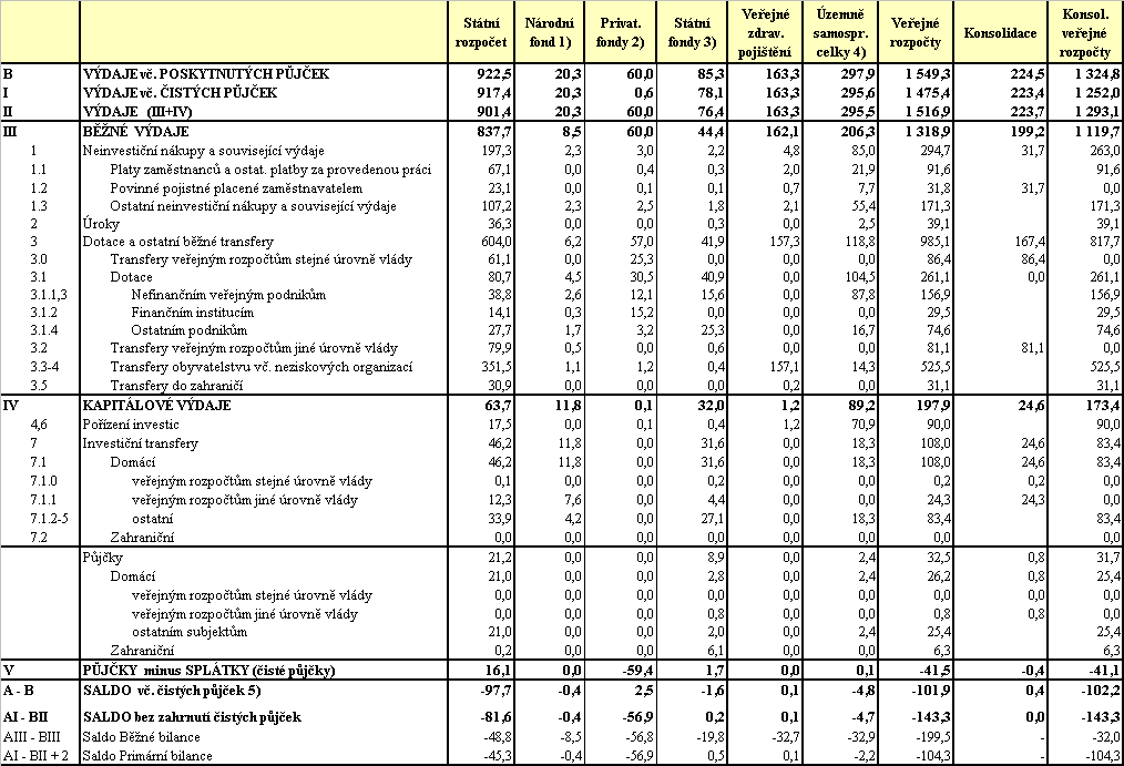 Tabulka 6 Výdaje a saldo jednotlivých složek veřejných rozpočtů v roce v mld.