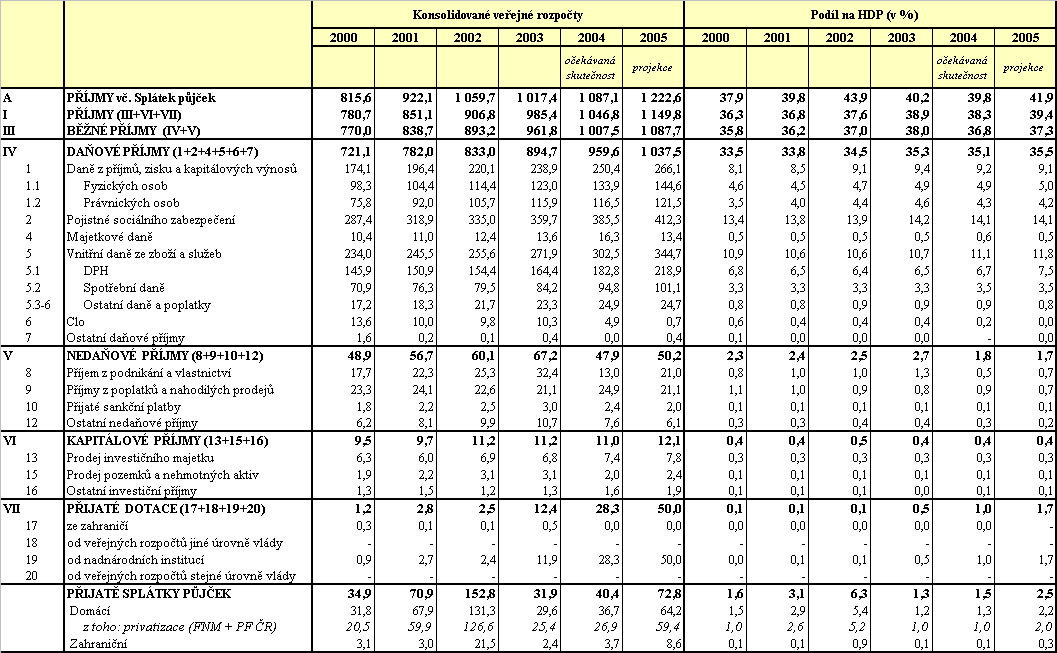 Dodatek: Vývoj hospodaření konsolidovaných veřejných rozpočtů Tabulka 7 Příjmy
