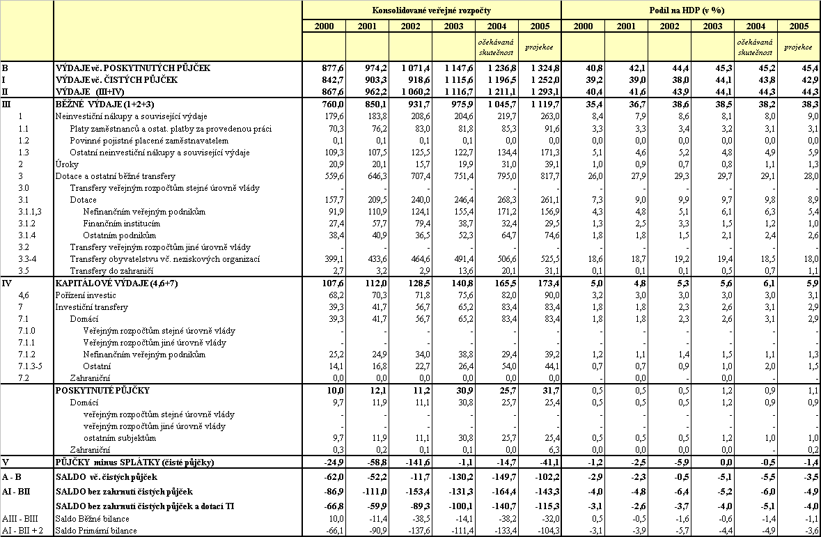 Tabulka 8 Výdaje a saldo konsolidovaných veřejných