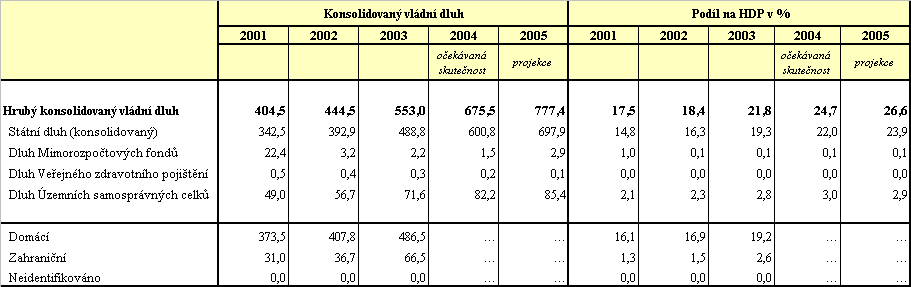 V budoucnu bude proto jeho vývoj ovlivňován obdobnými rizikovými faktory jako vládní deficity (viz