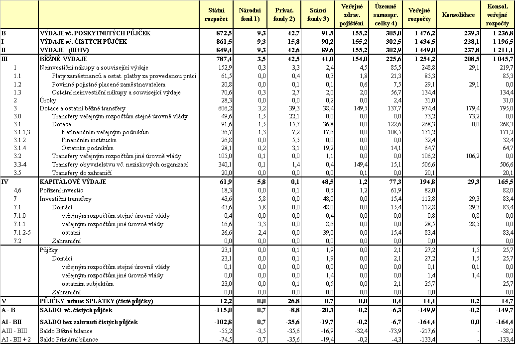 Tabulka 4 Výdaje a saldo jednotlivých složek veřejných rozpočtů v roce v mld.