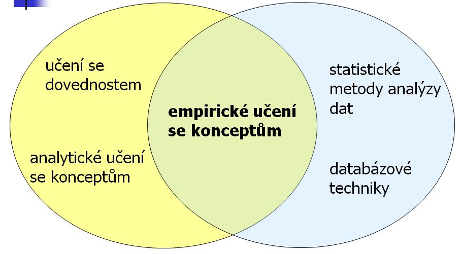 Strojové učeí The feld of mache learg s cocered wth the questo of how to costruct computer programs that automatcally mprove wth eperece.