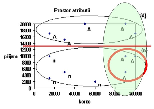 2. z koečého počtu příkladů odvozujeme obecé zalost (duktvost) Příklady rozděley do 2 (ěkdy 3) mož: o tréovací data