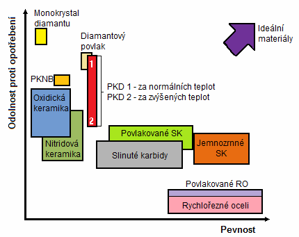 FSI VUT DIPLOMOVÁ PRÁCE List 8 1 ŘEZNÉ MATERIÁLY Průběh a výsledek řezného procesu závisí především na vlastnostech řezné části nástroje. Ta je vyrobena z daného nástrojového materiálu.