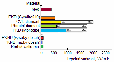 FSI VUT DIPLOMOVÁ PRÁCE List 14 Tepelná vodivost: Diamant je dobře tepelně vodivý a jak ukazuje diagram, vlastní nejvyšší tepelnou vodivost ze všech látek vůbec. Na obr. 2.