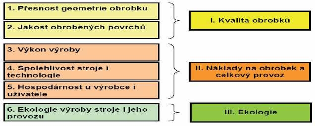 FSI VUT DIPLOMOVÁ PRÁCE List 48 Tabulka 6.1 hodnotí dva faktory pro dosažení užitných vlastností a jejich dopad na jednotlivé cíle. Hodnota 0 značí, že dopad je velmi malý. Obr. 6.2 Hlavní technicko-ekonomické ukazatelé procesu obrábění 50 Tab.