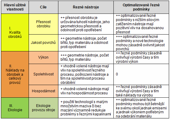 technologie s hladicím efektem Wiper a obrábění za sucha. Obě metody znamenají do značné části úsporu výrobních nákladů.