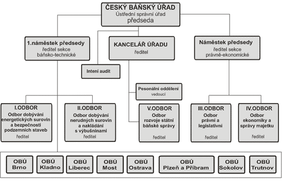 Organizační schéma SBS : Zdroj : http://www.cbusbs.cz/organizacni-schema.