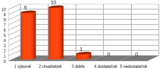 ZŠ Chvalšiny - 3.