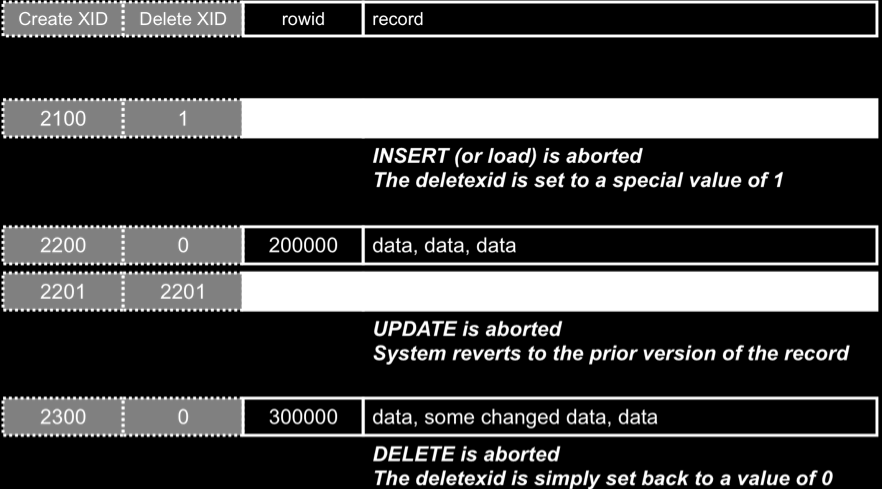 databázová operace typu update je vždy realizována jako dvojice delete + insert.