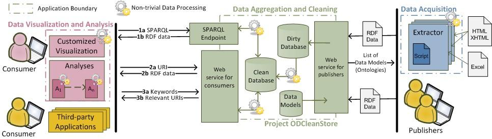 Linked Open Data a jejich aplikace v praxi 11. 10.