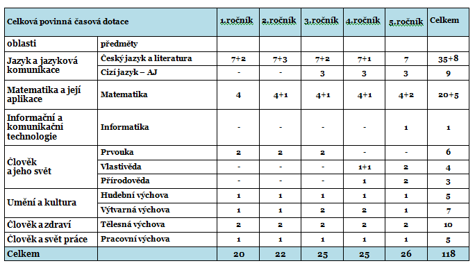 Příloha Učební plány pro školní rok 2013 2014 Učební