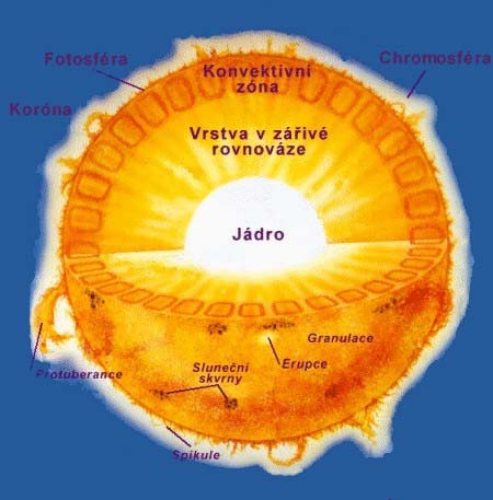 Energie vyzařovaná Sluncem vzniká při termonukleárních reakcích v jeho jádru.